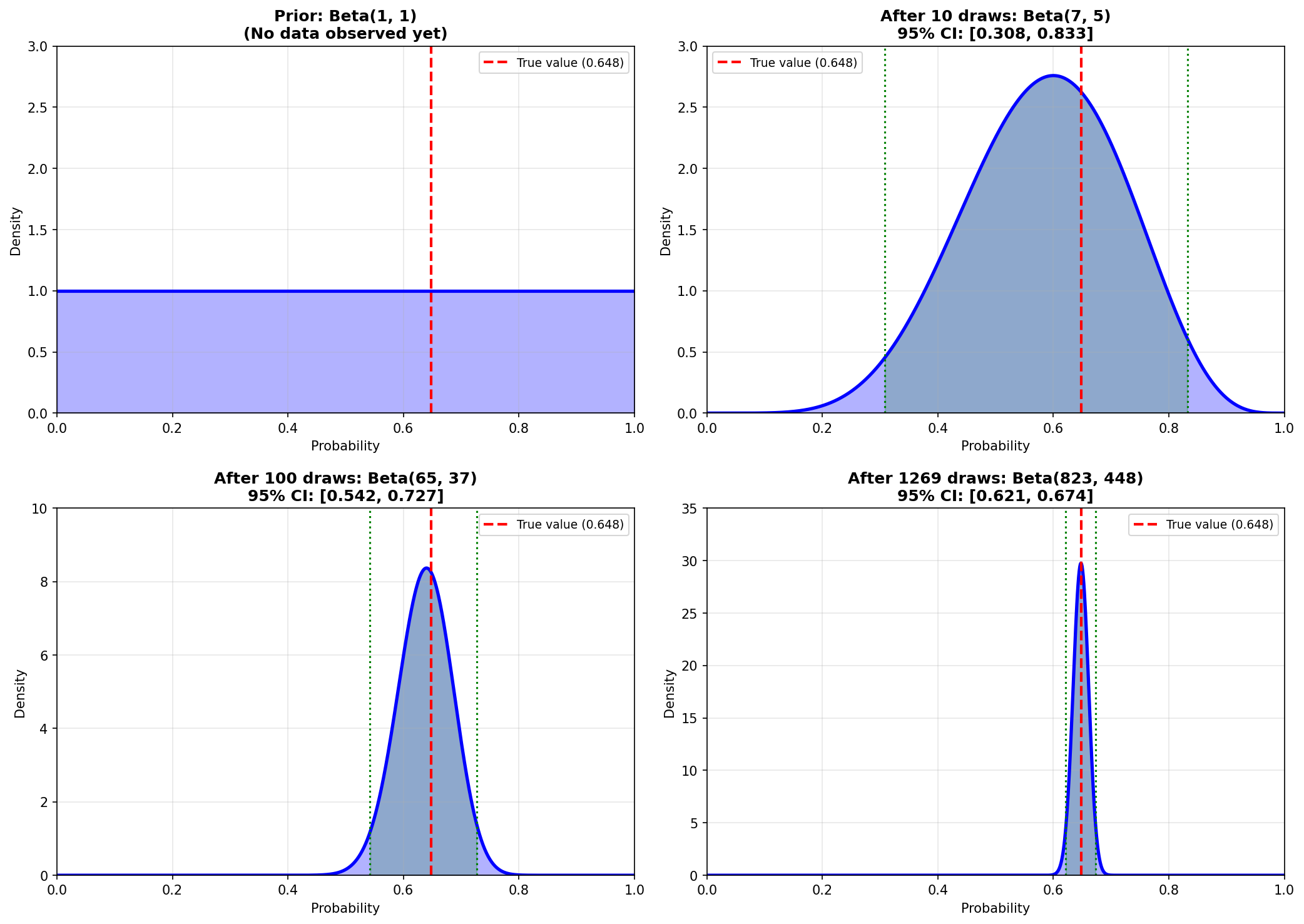 Posterior evolution as data accumulates