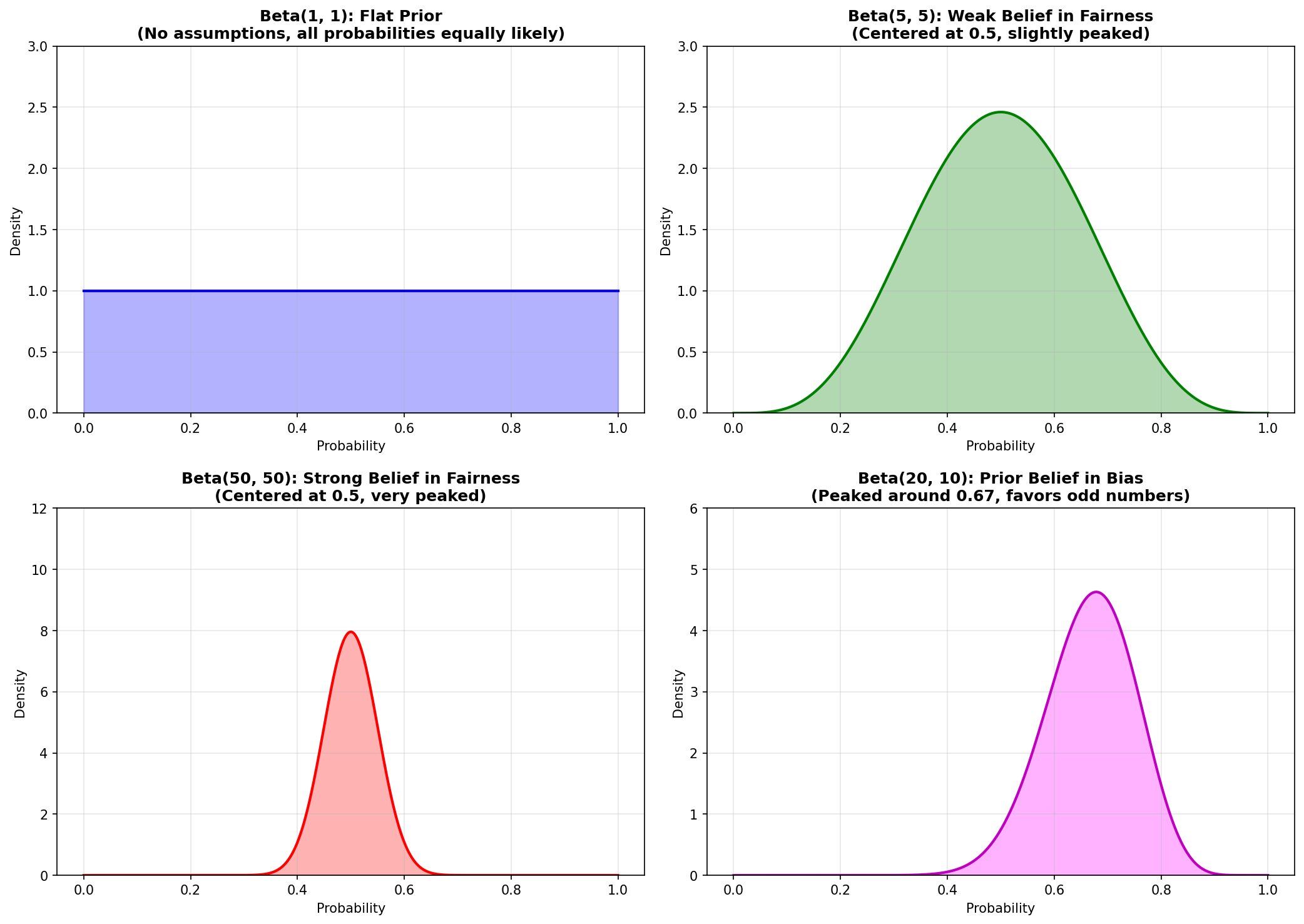 Different Beta priors representing different beliefs