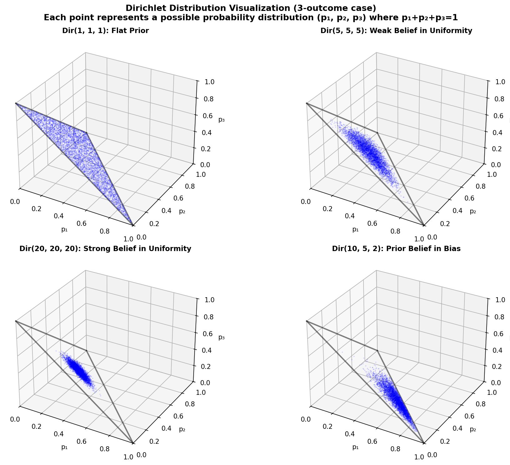 Dirichlet distribution visualized for 3 outcomes